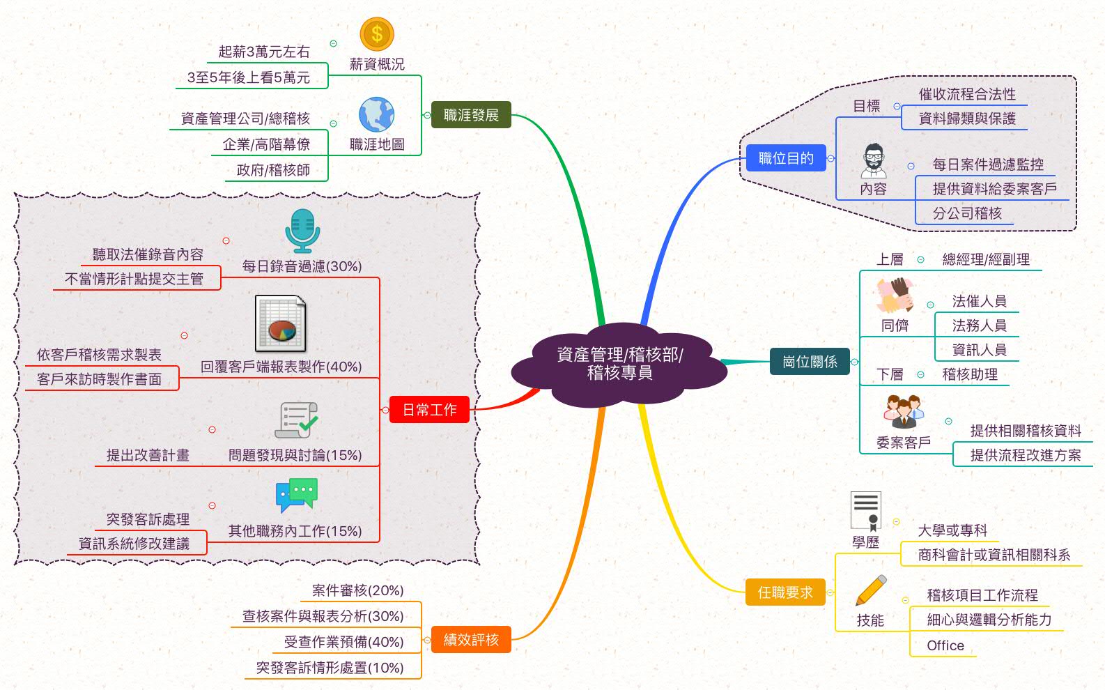 資產管理稽核人員_職業心智圖