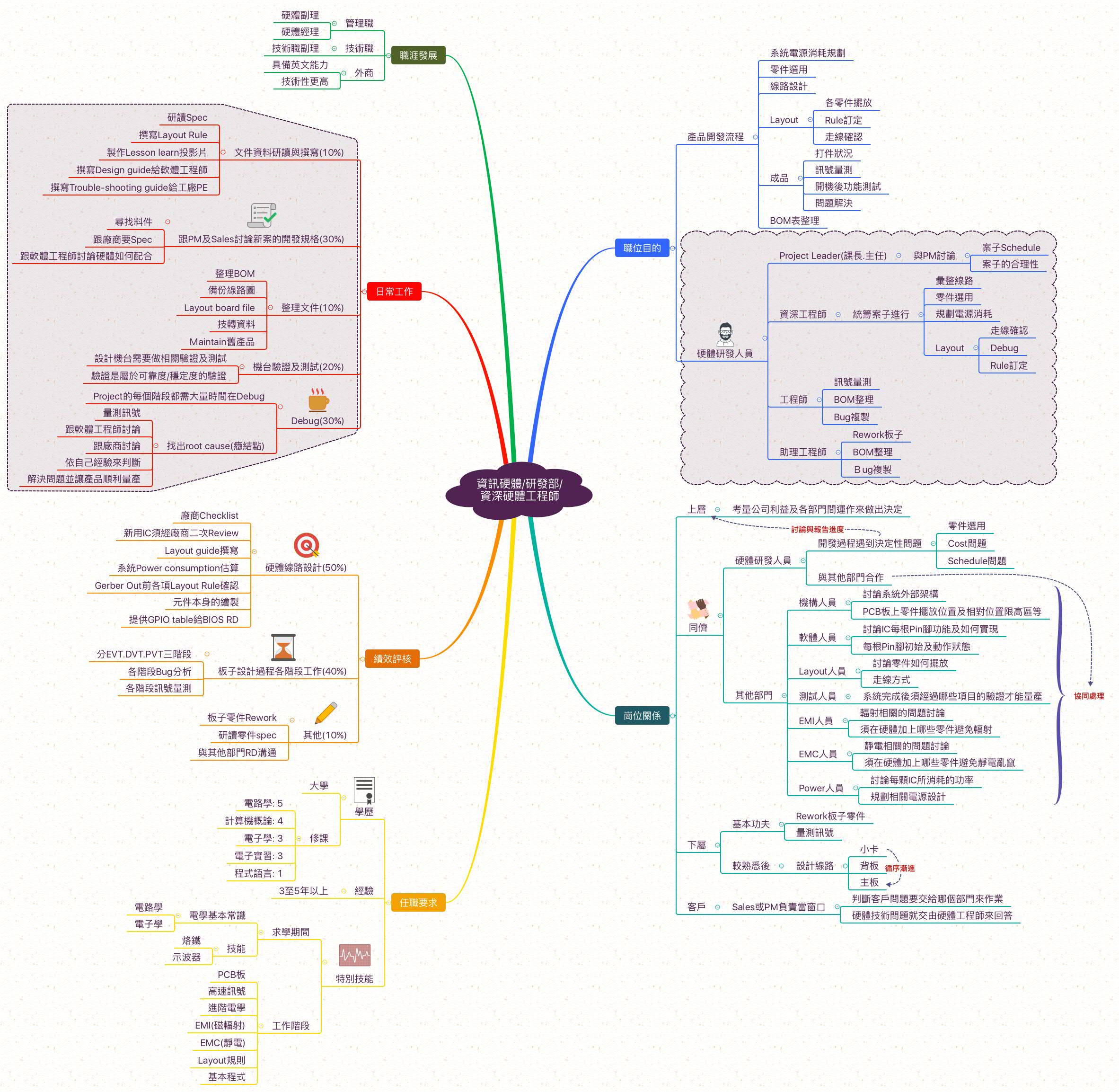 資深硬體研發工程師_職業心智圖