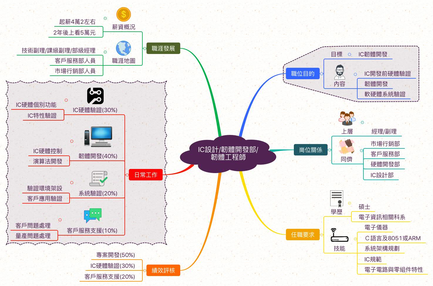 韌體工程師_職業心智圖