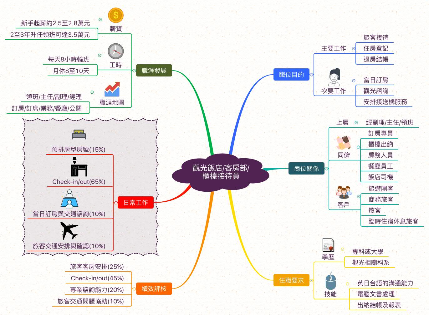 創投投資經理_職業心智圖
