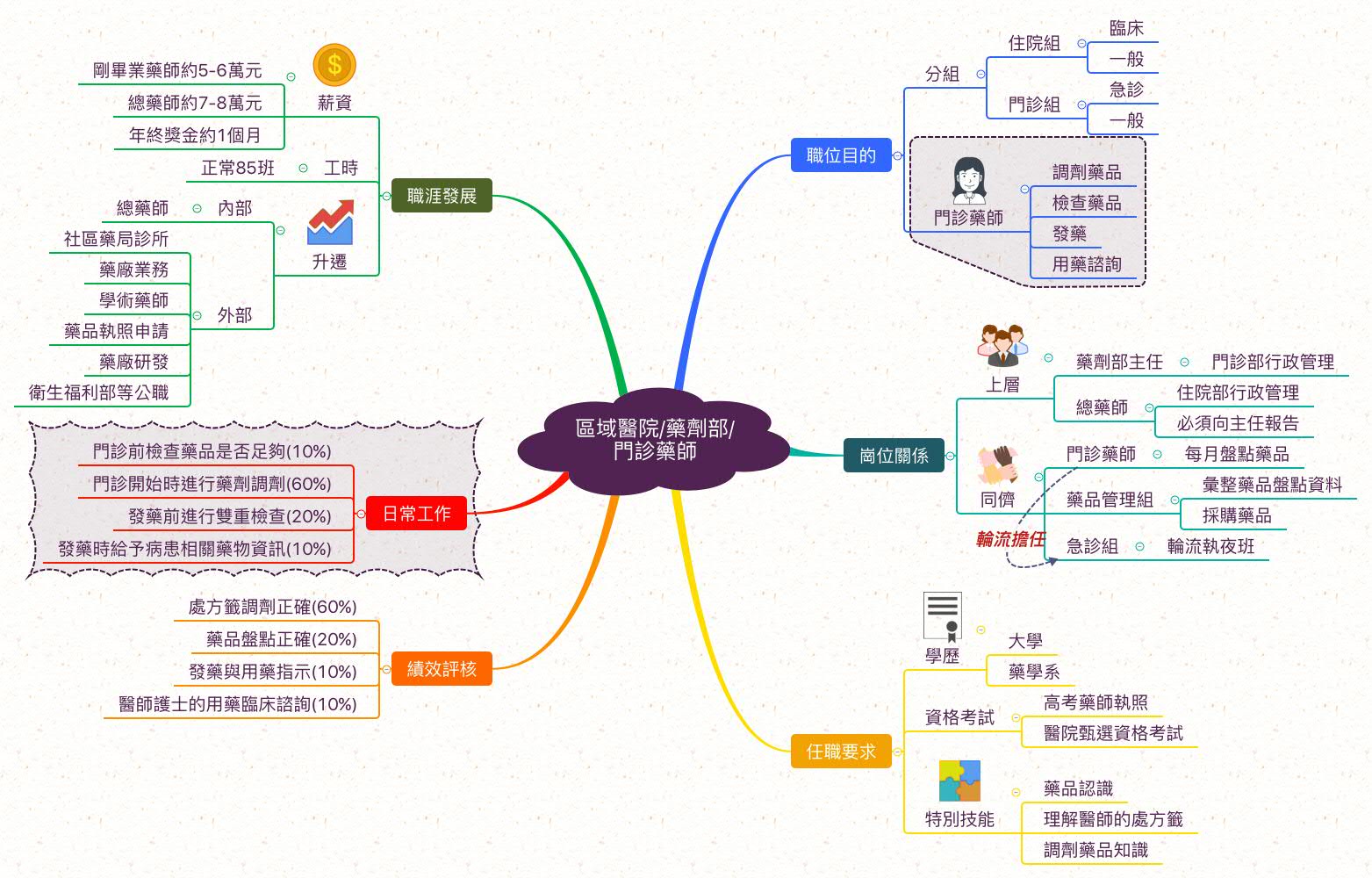 門診藥師_職業心智圖
