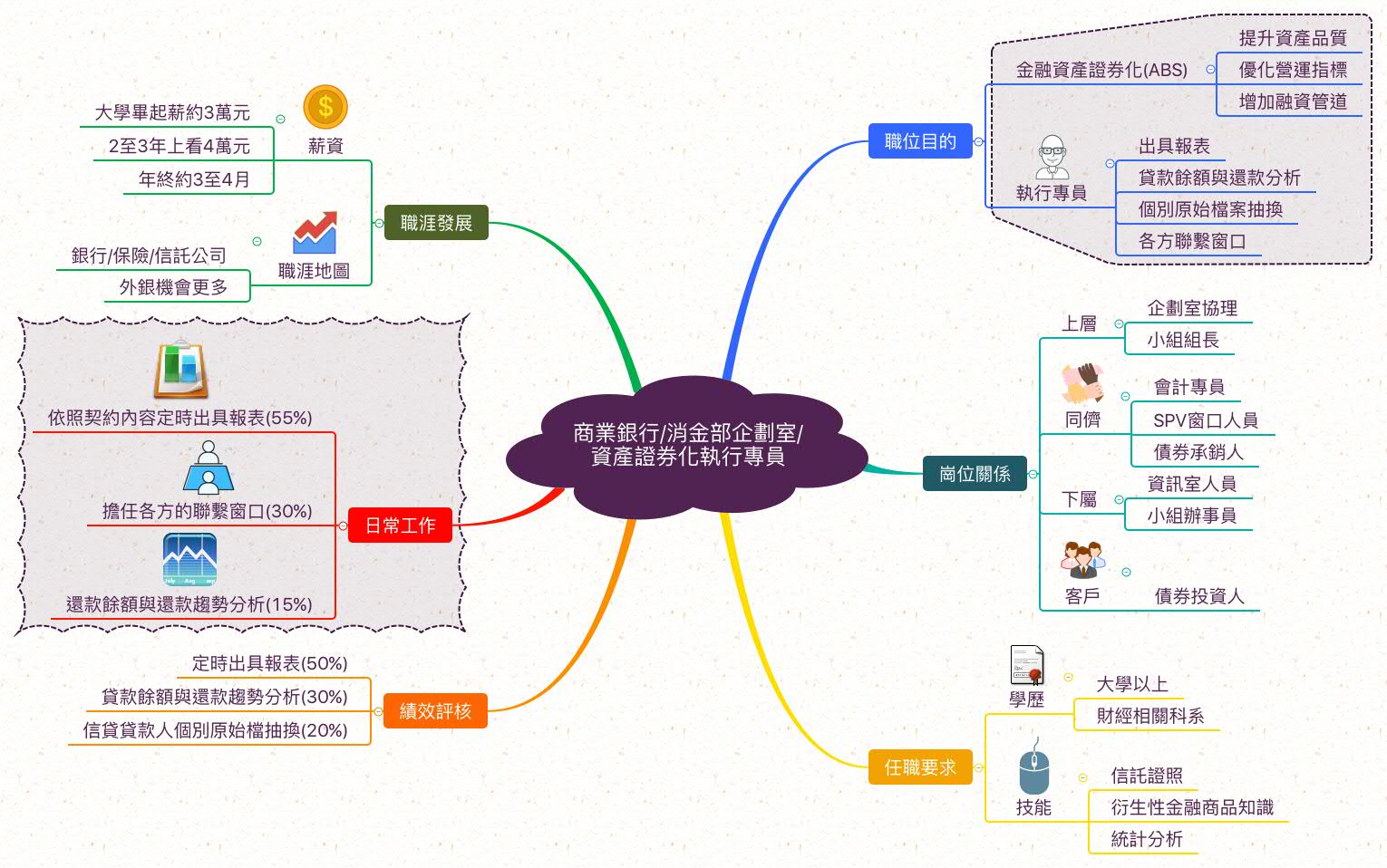 資產證券化人員_職業心智圖