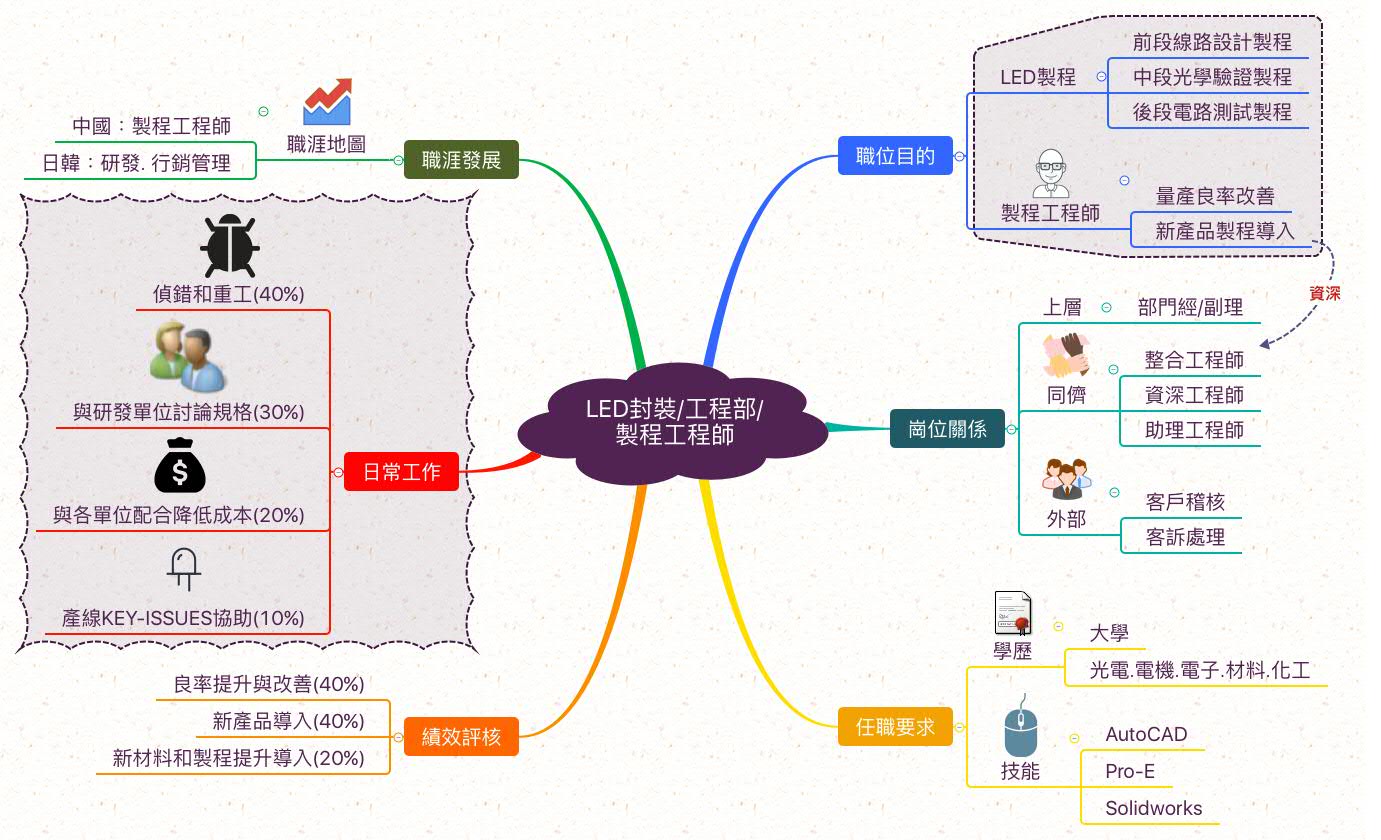 LED製程工程師_職業心智圖