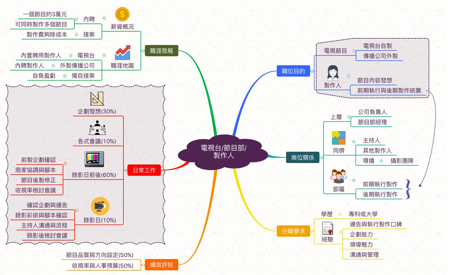 電視節目製作人_職業心智圖