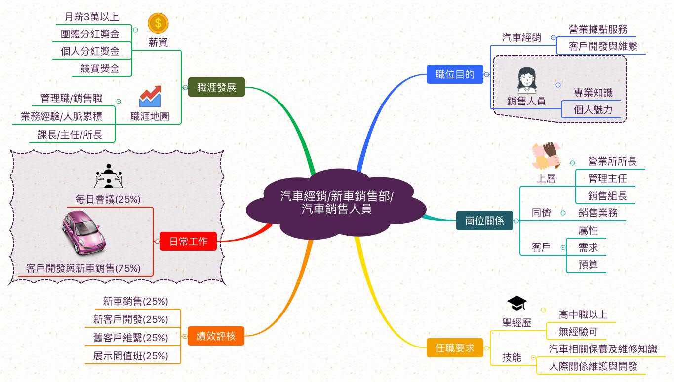 汽車銷售人員_職業心智圖