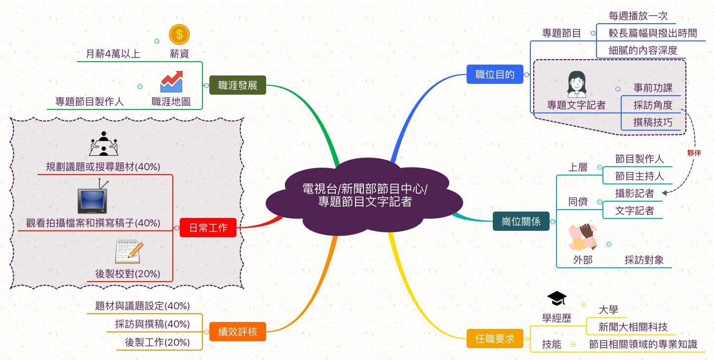 專題節目文字記者_職業心智圖