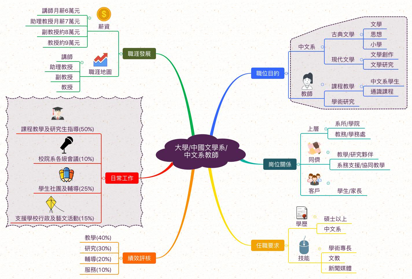 中文系教師_職業心智圖