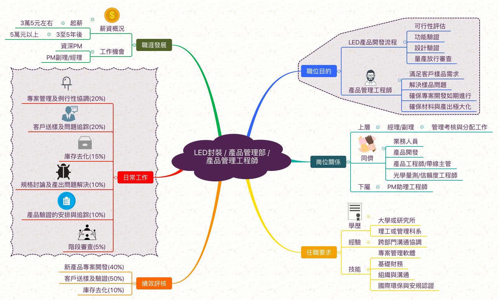 LED產品管理工程師_職業心智圖