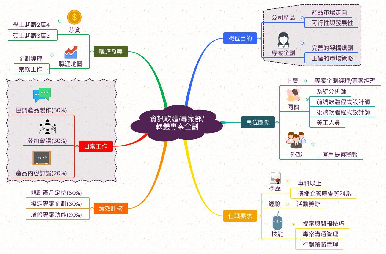 軟體專案企劃_職業心智圖