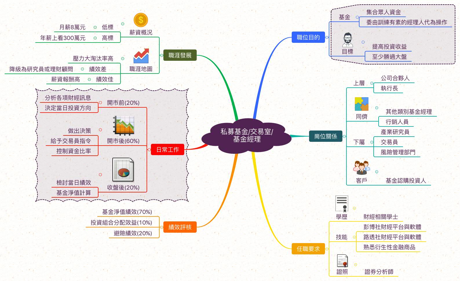 基金經理_職業心智圖