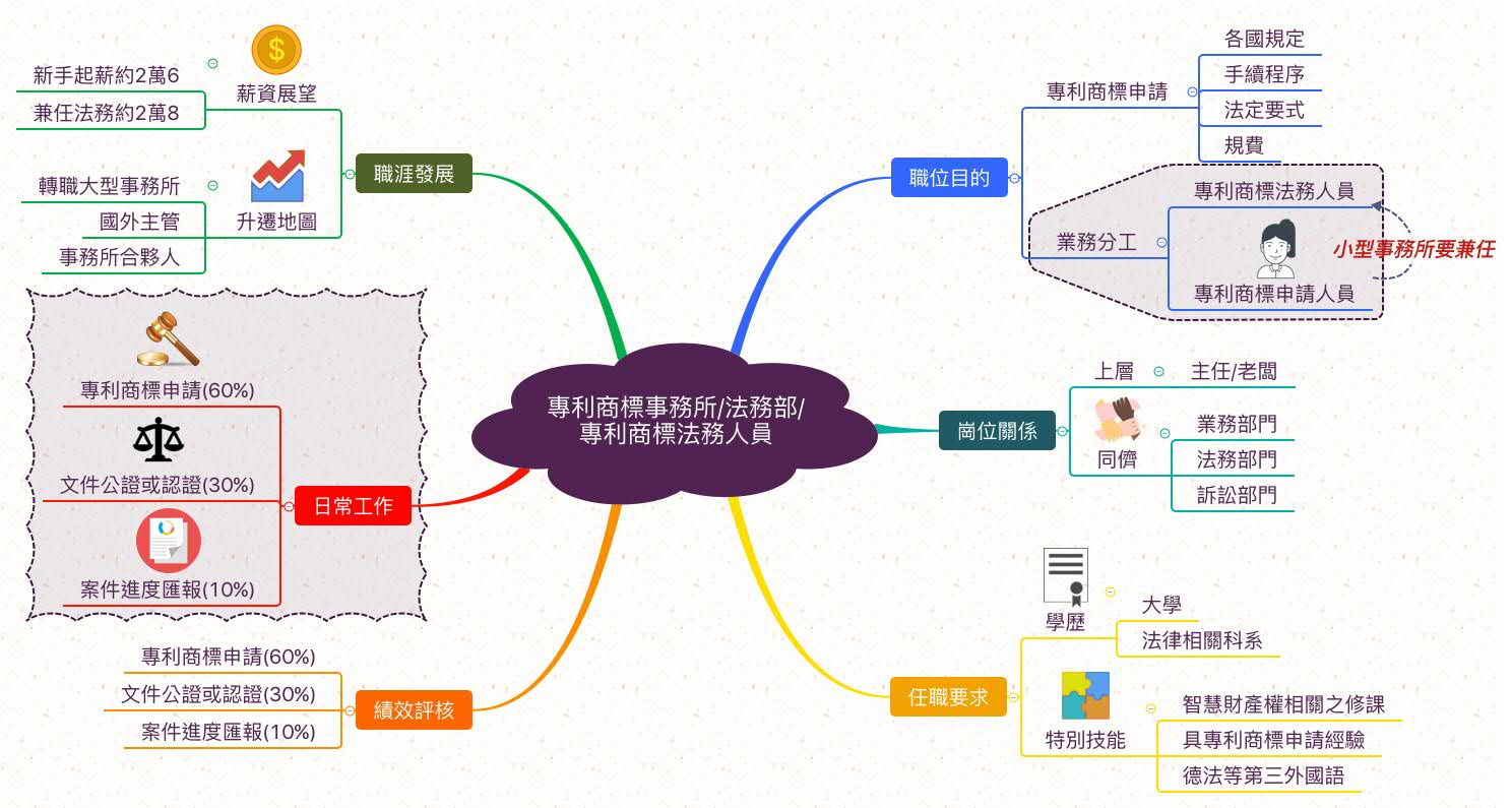 專利商標申請人員_職業心智圖