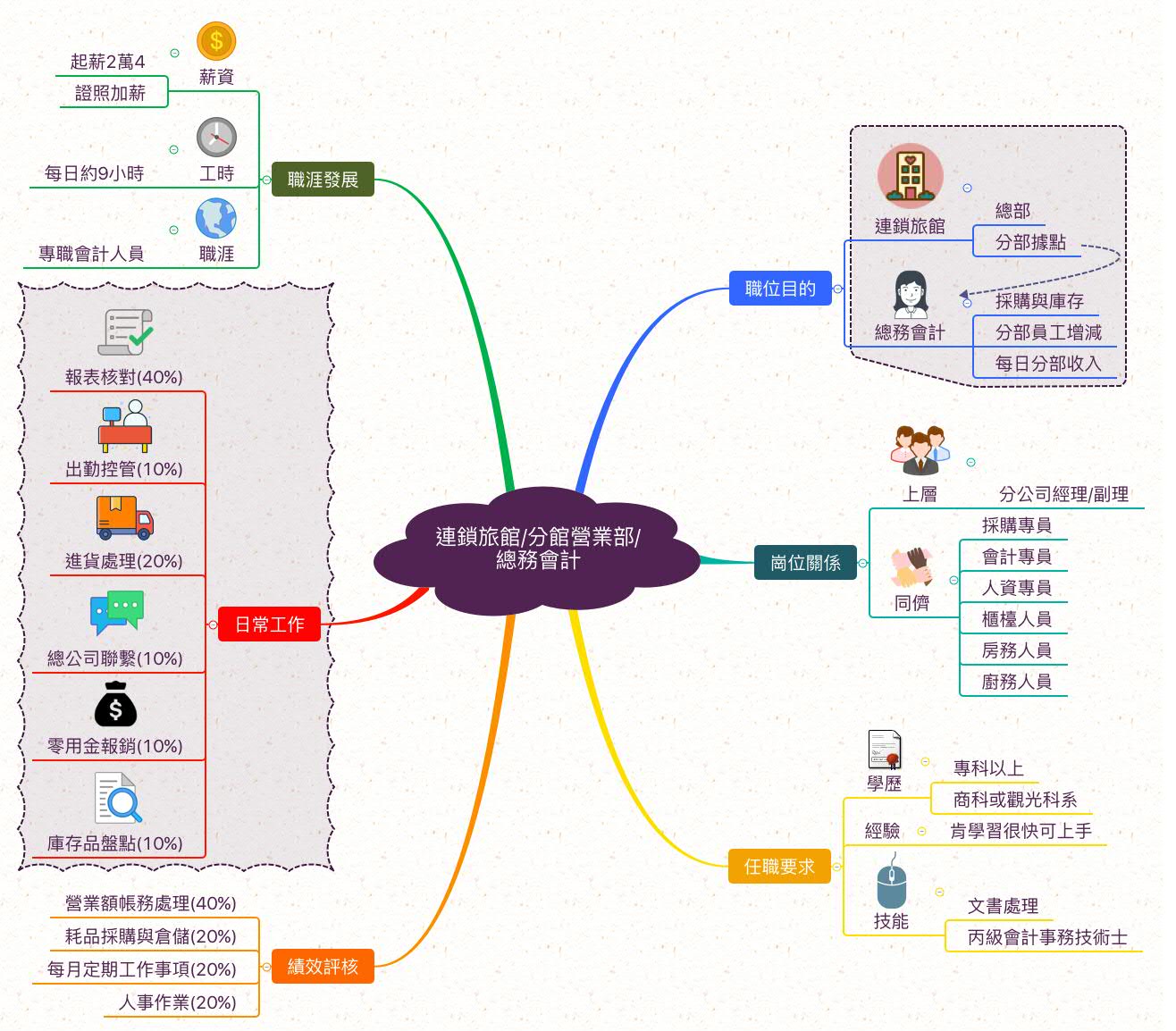 總務會計_職業心智圖