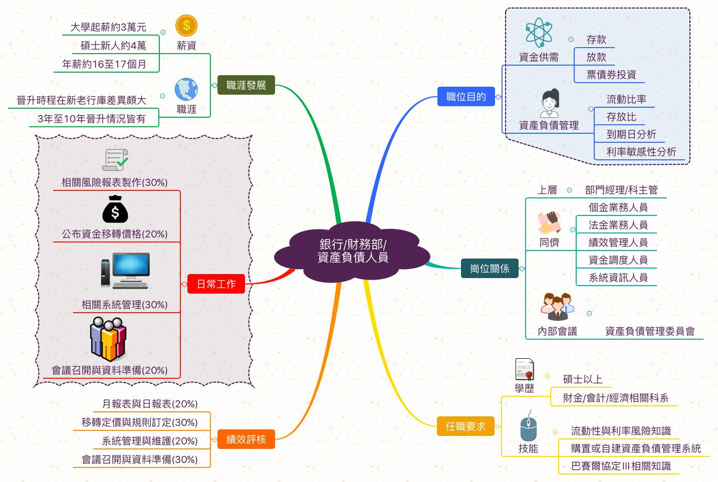 資產負債管理人員_職業心智圖