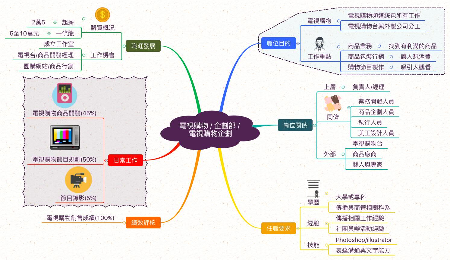 電視購物企劃_職業心智圖