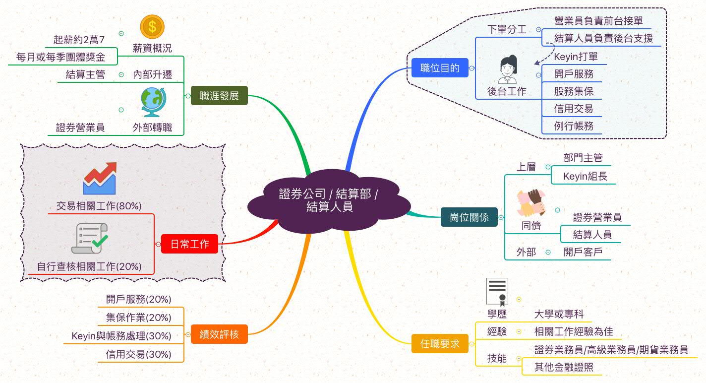 結算人員_職業心智圖