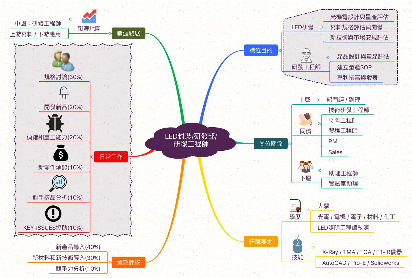 LED研發工程師_職業心智圖