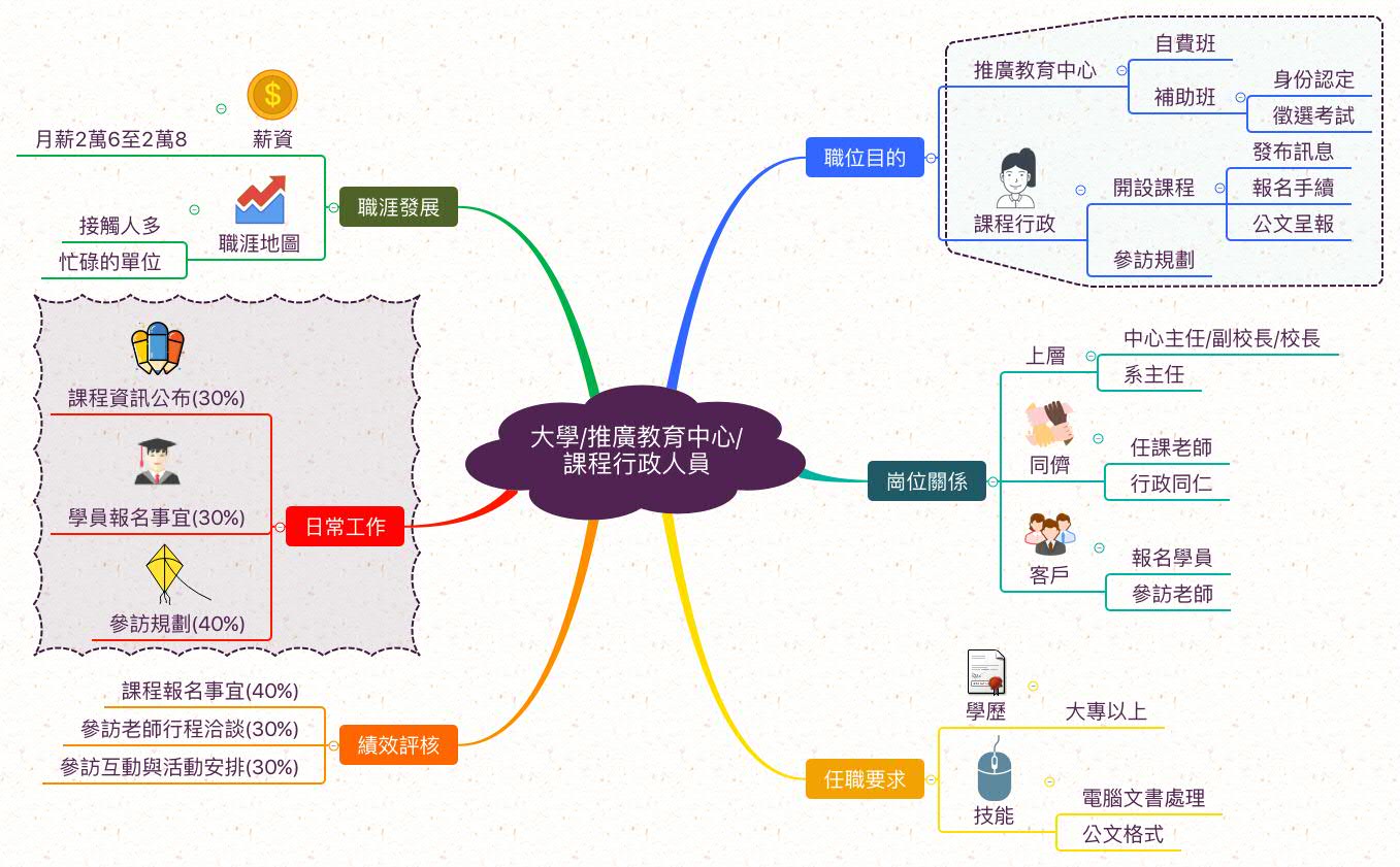 課程行政人員_職業心智圖