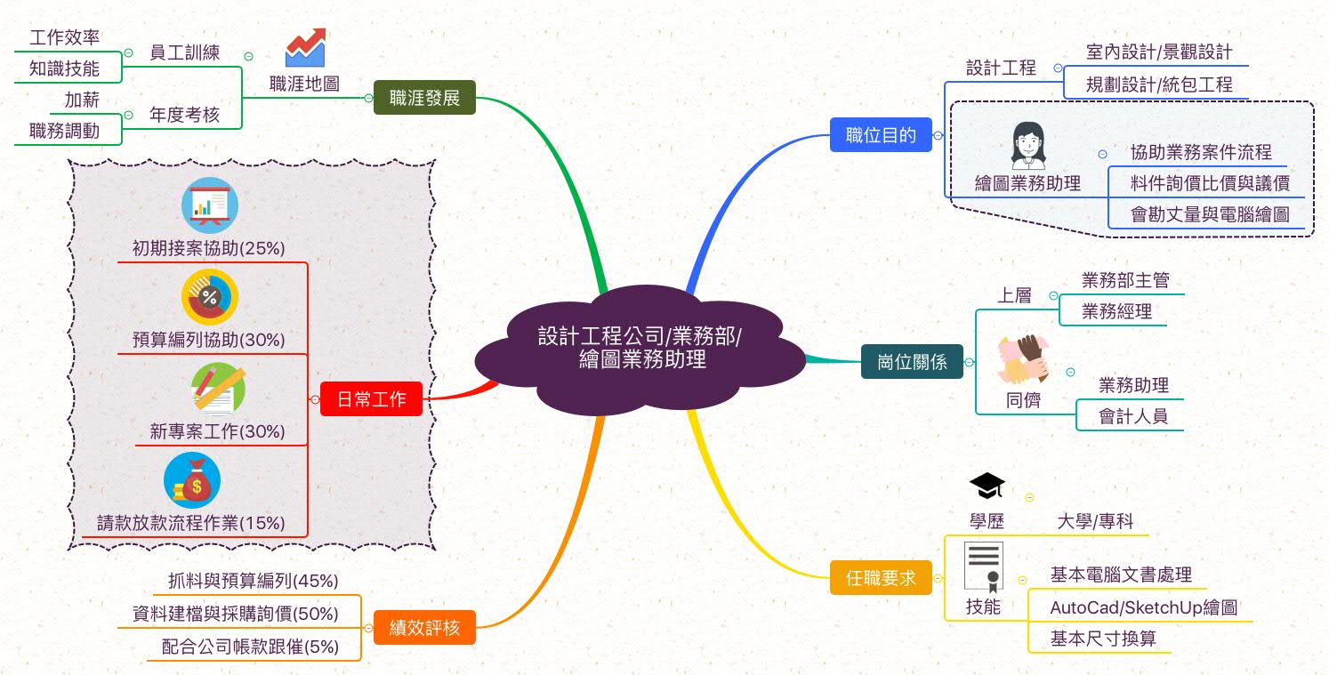 _職業心智圖