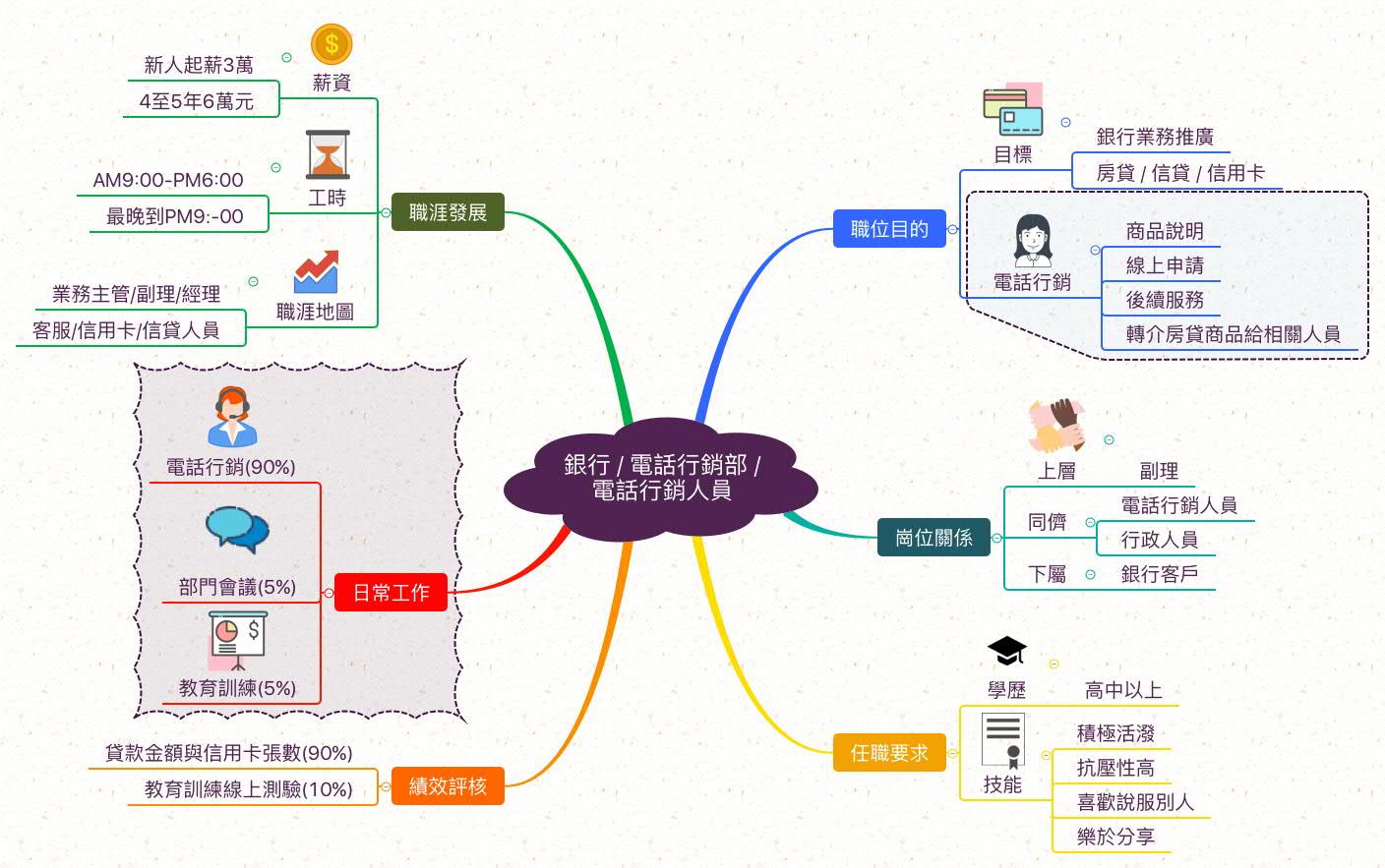 電話行銷人員_職業心智圖