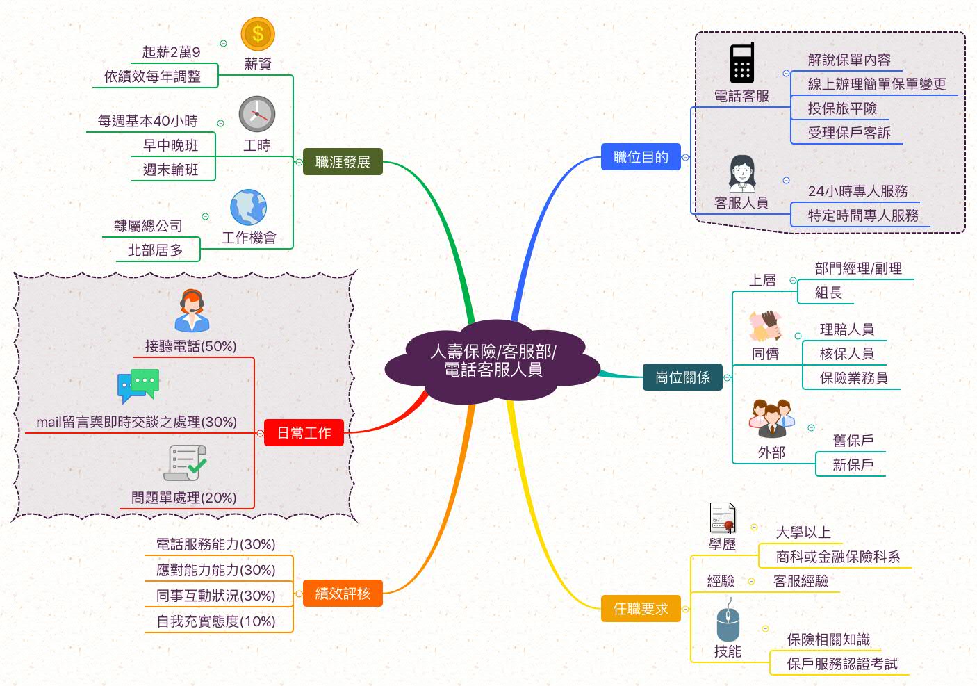 電話客服專員_職業心智圖