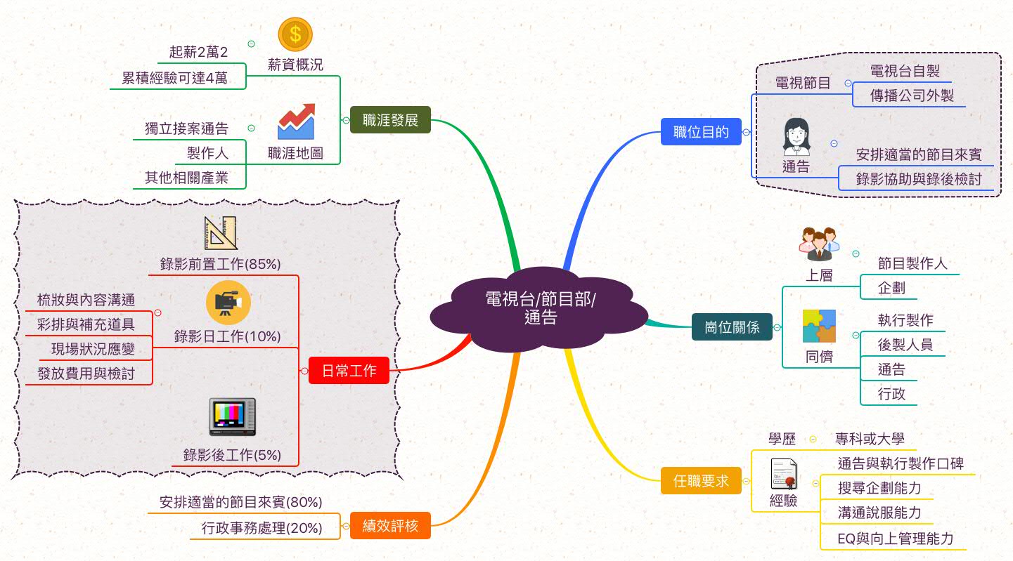 電視節目通告_職業心智圖