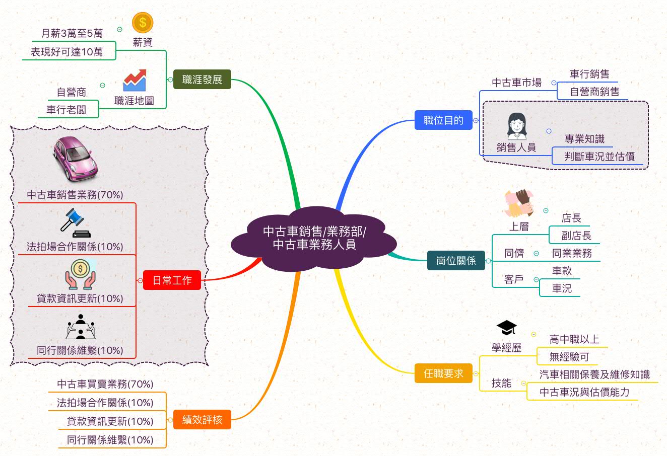 中古車業務人員_職業心智圖