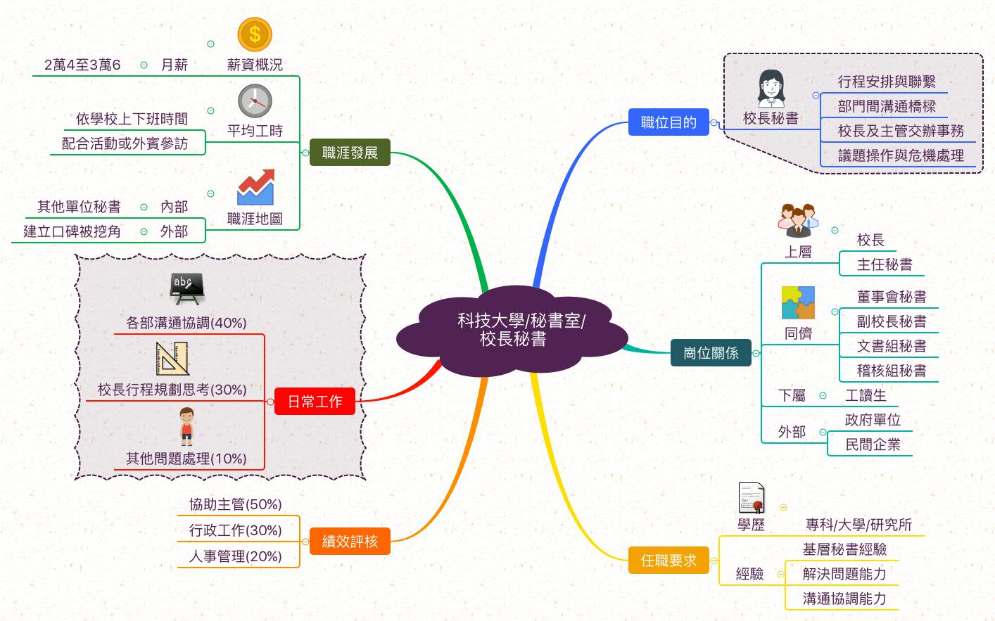 校長秘書_職業心智圖