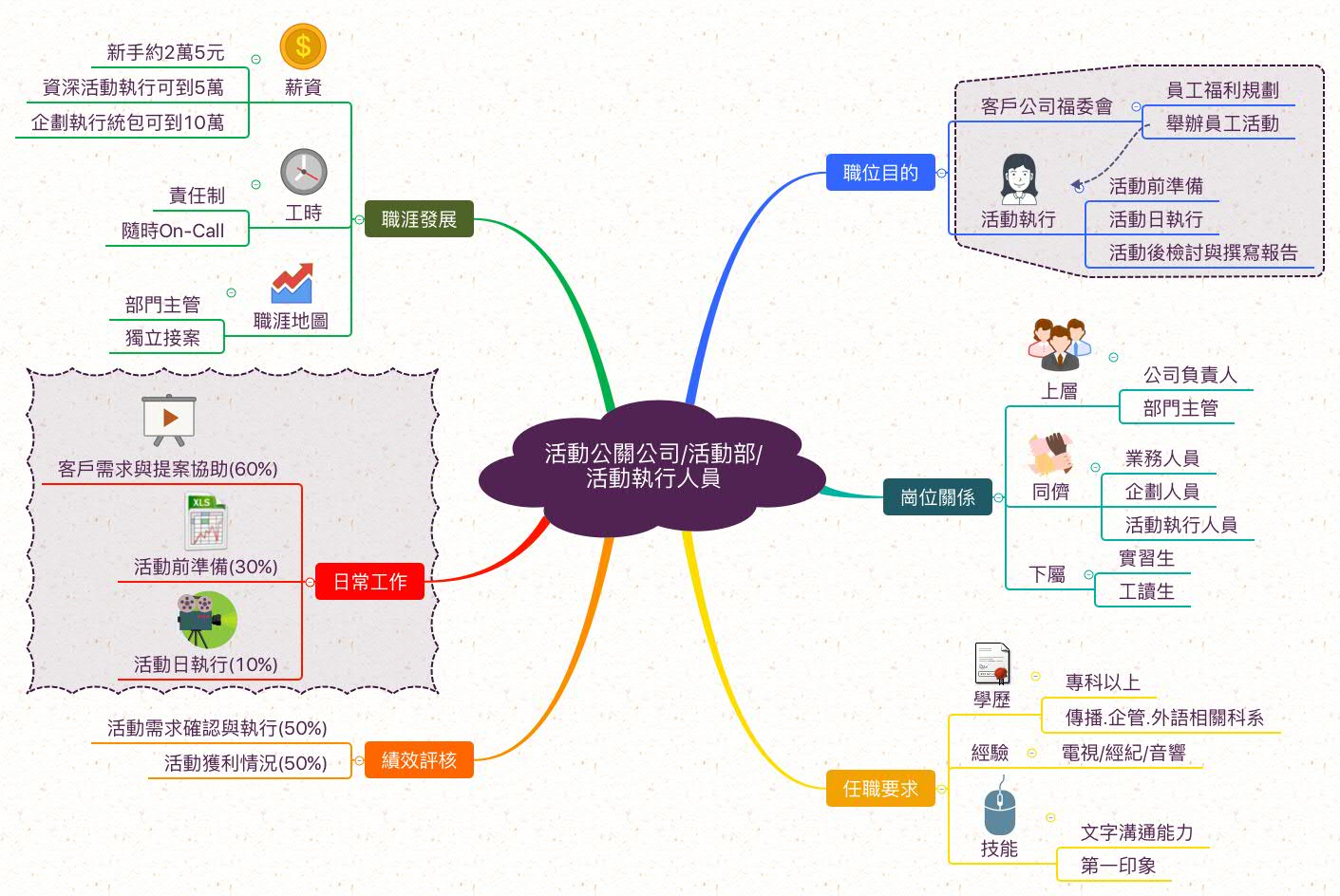 活動執行人員_職業心智圖