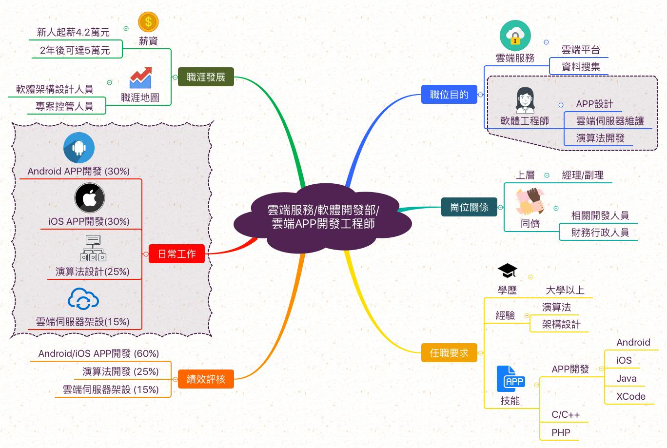 雲端APP工程師_職業心智圖