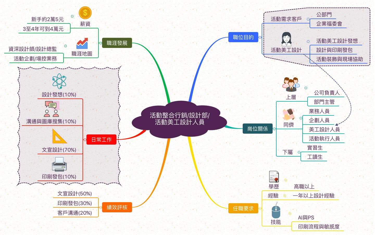 活動美工設計人員_職業心智圖