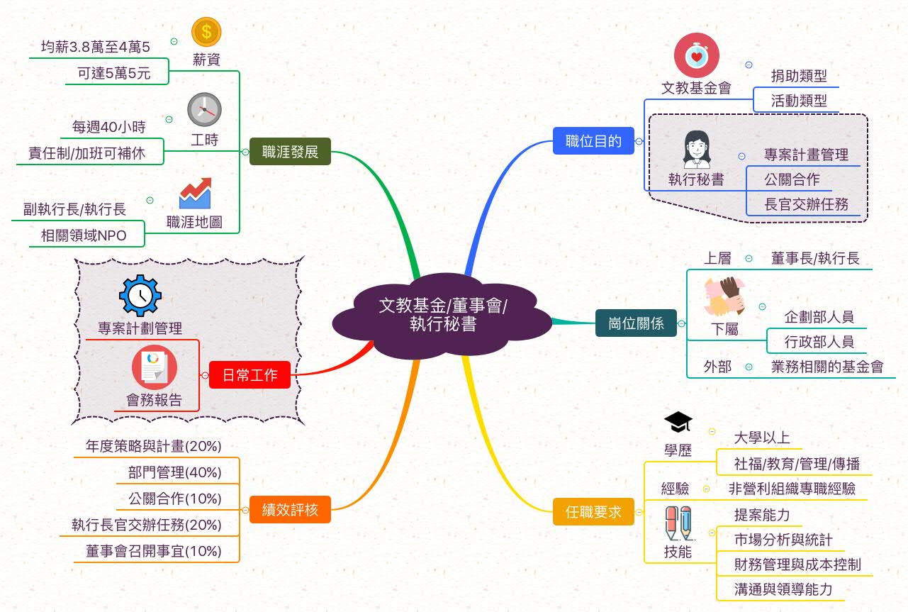基金會執行秘書_職業心智圖