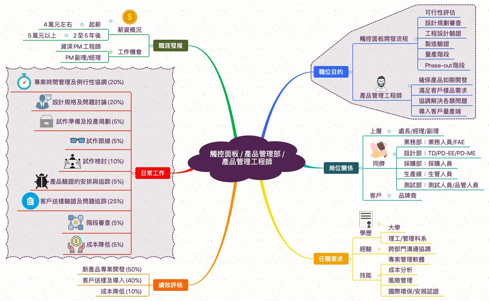 產品管理師_職業心智圖