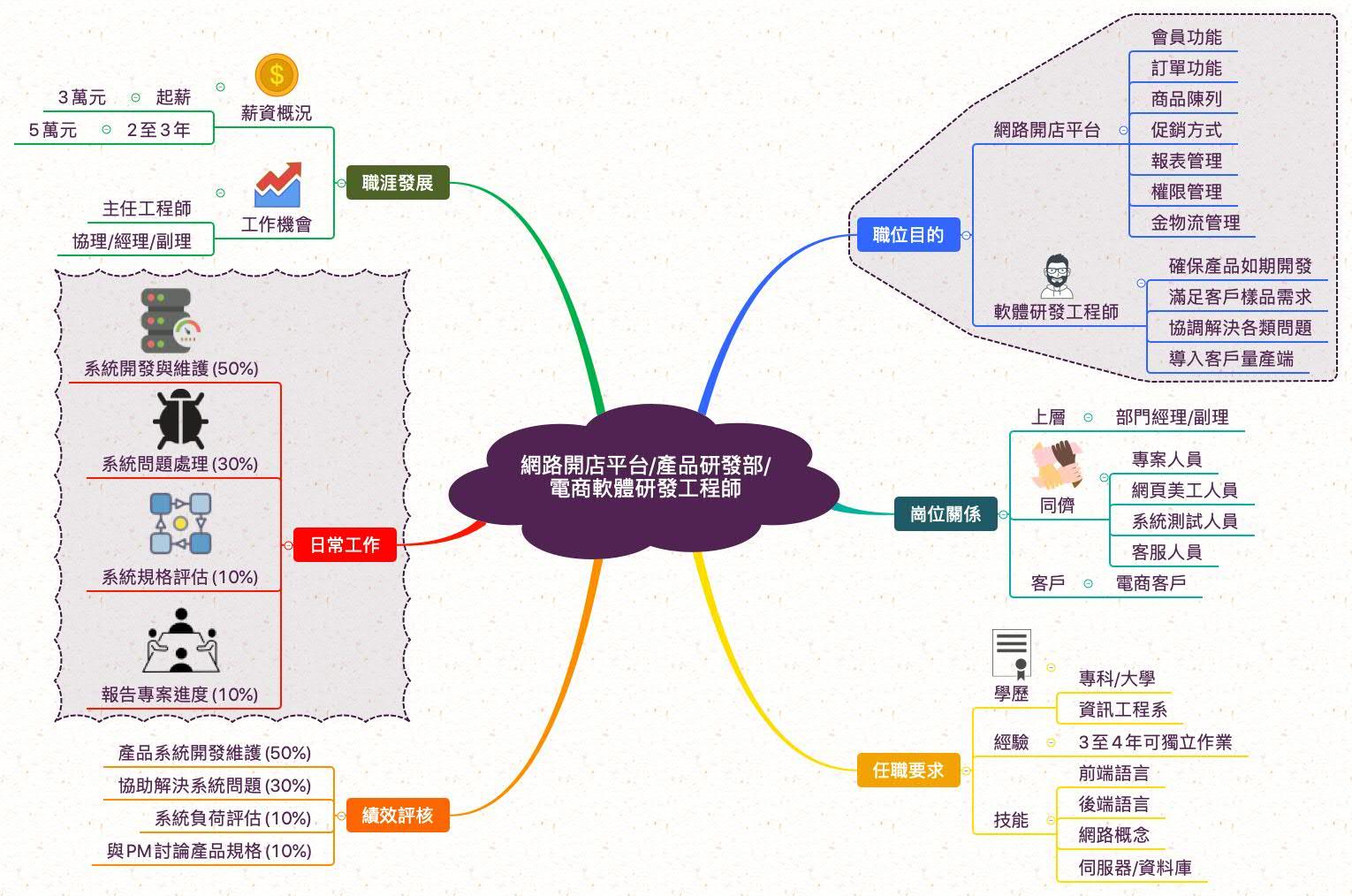 電商軟體工程師_職業心智圖