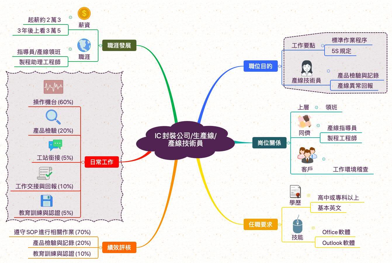IC封裝產線技術員_職業心智圖