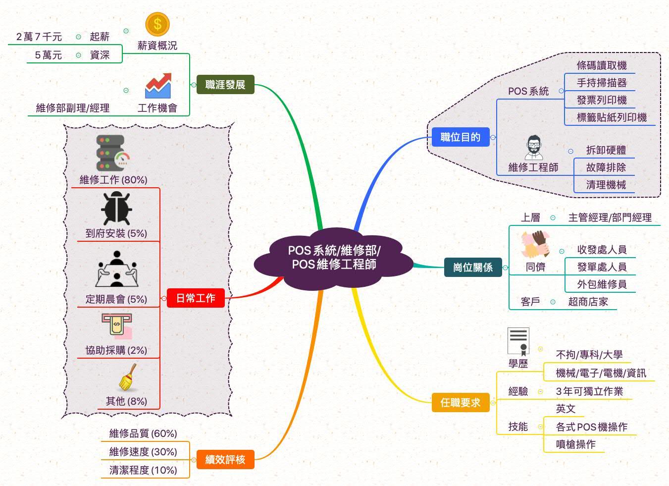POS維修工程師_職業心智圖