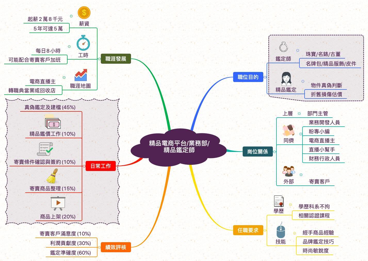精品鑑定師_職業心智圖