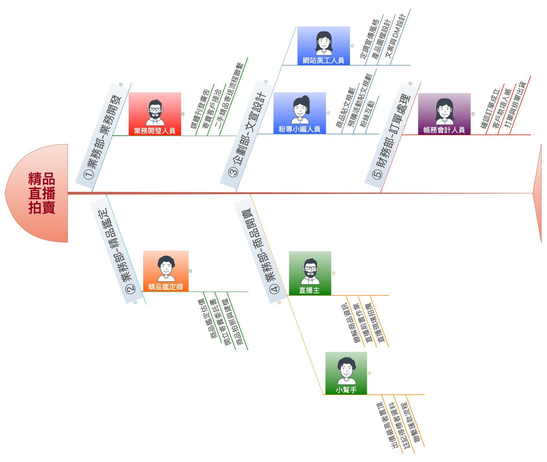 精品鑑定師_職務分工魚骨圖
