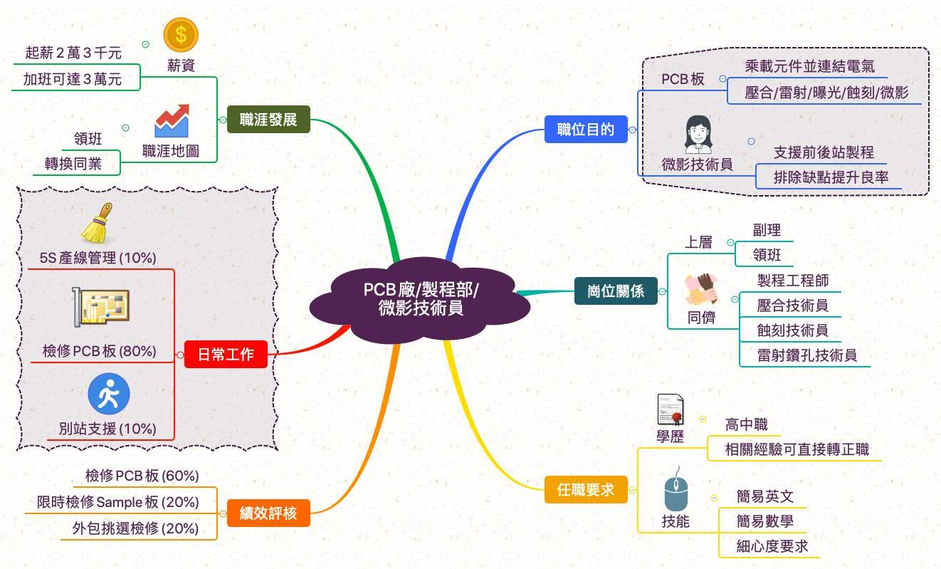 PCB微影技術員_職業心智圖