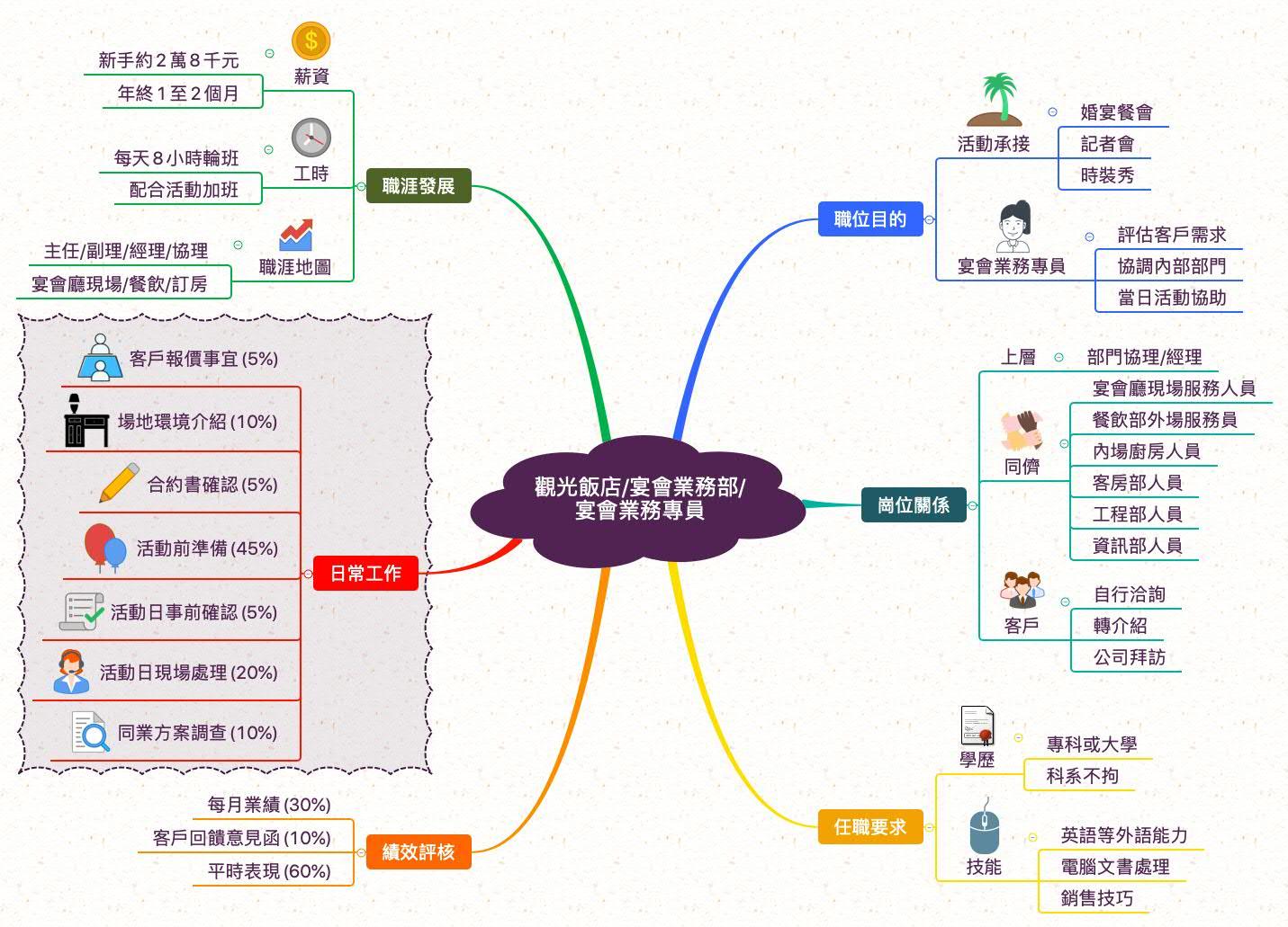 宴會業務專員_職業心智圖