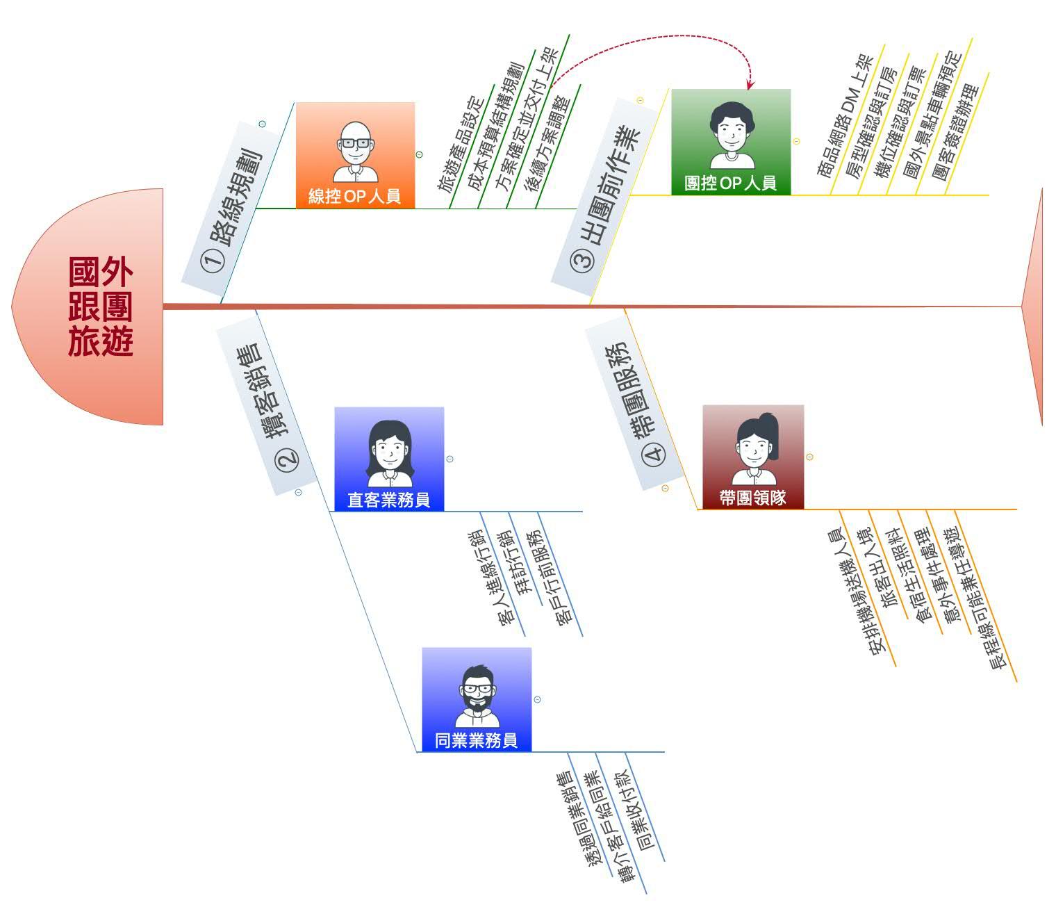 國外團體旅遊_職務分工魚骨圖