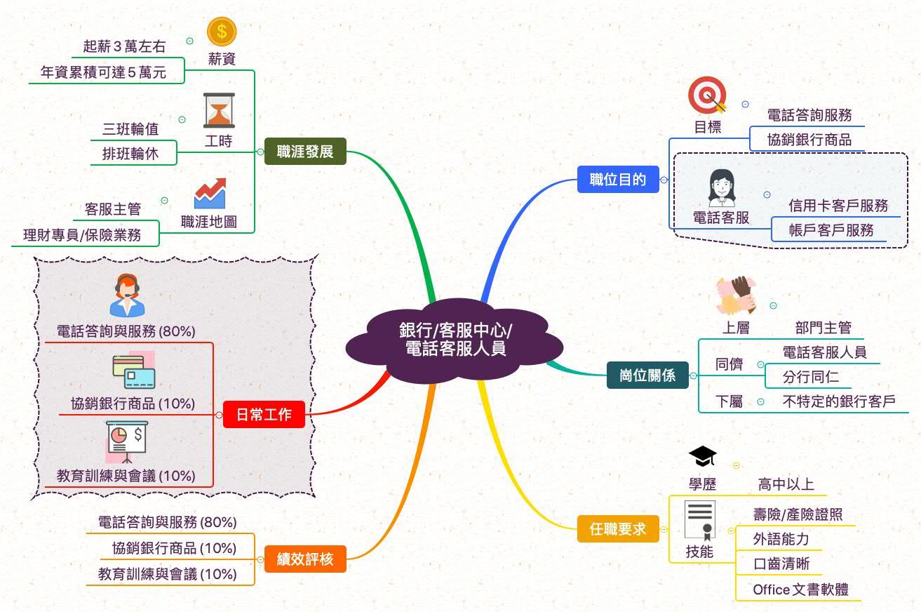 銀行電話客服_職業心智圖