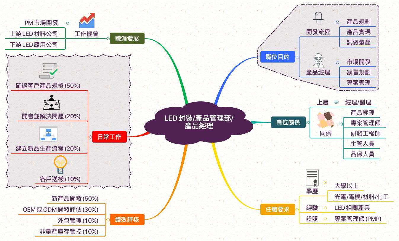 LED產品經理_職業心智圖