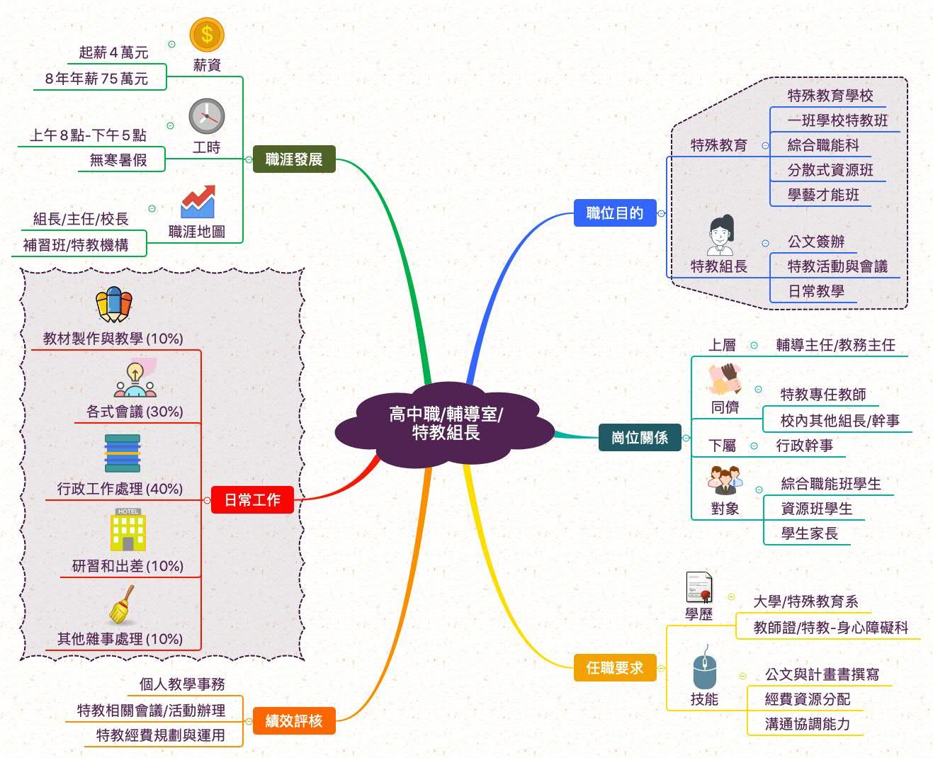 特教組長_職業心智圖