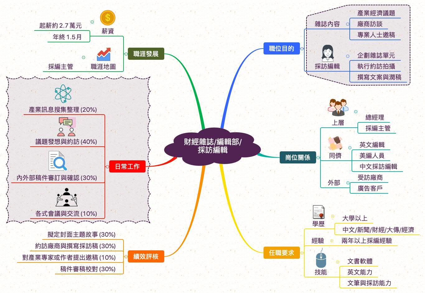 採訪編輯_職業心智圖