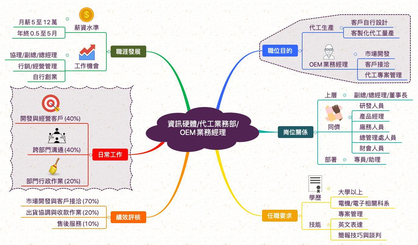 OEM業務經理_職業心智圖