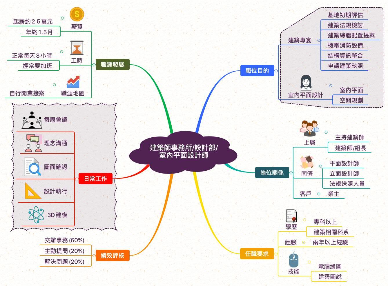 室內空間規劃設計師_職業心智圖