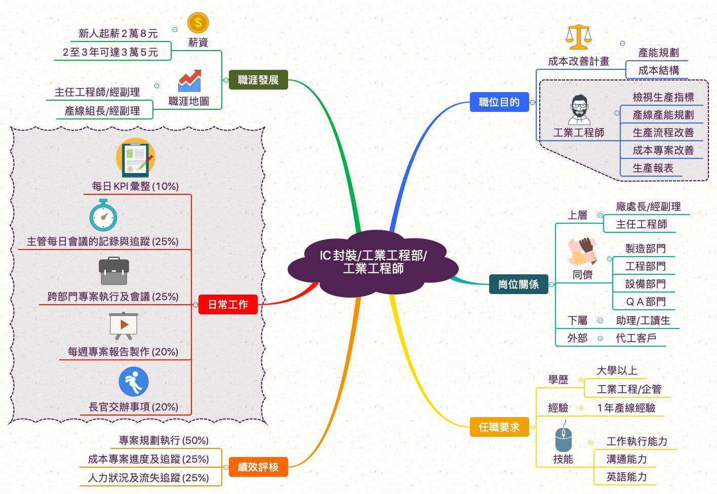 IC封裝工業工程師_職業心智圖