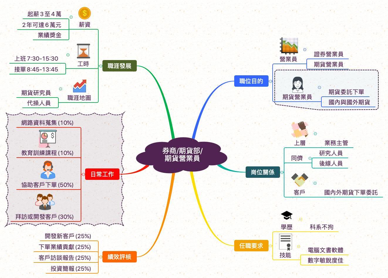 期貨營業員_職業心智圖
