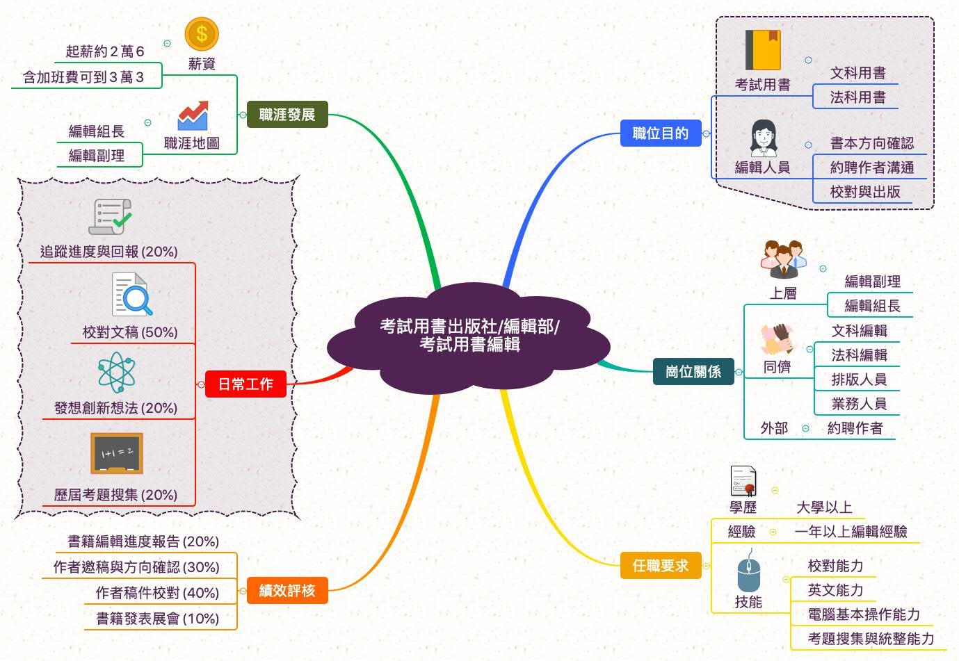 考試用書編輯_職業心智圖