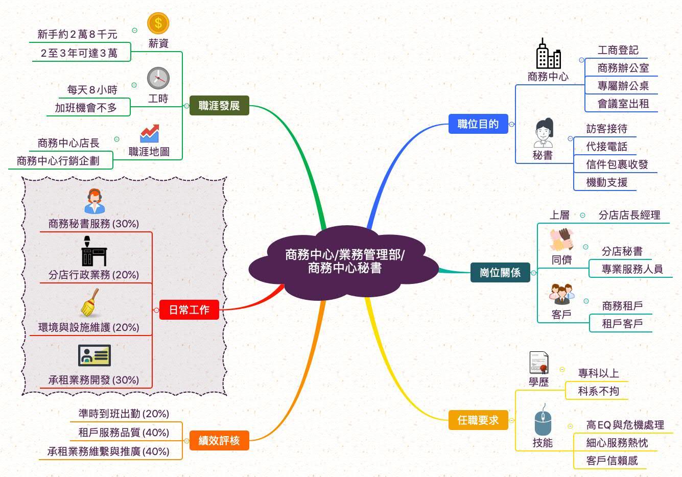 商務中心秘書_職業心智圖
